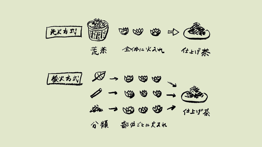 「先火方式・後火方式」茶ことば大辞典 The Dictionary of Tea Terminology #9