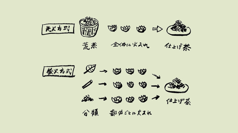 「先火方式・後火方式」茶ことば大辞典 The Dictionary of Tea Terminology #9